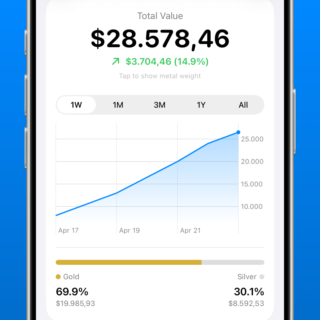 Performance and allocation